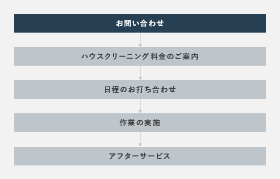 お問い合わせ→ハウスクリーニング料金のご案内→日程のお打ち合わせ→作業の実施→アフターサービス